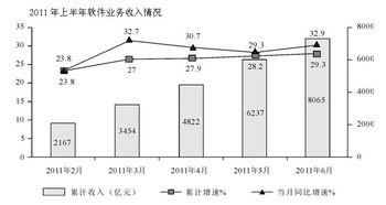 廣西公務員省考試行測資料分析習題及答案精解 信息系統(tǒng)集成服務